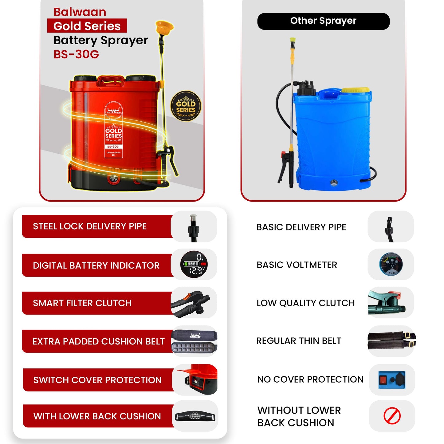 Balwaan Gold Series Battery Sprayer BS - 30G 12 Volts x 12 Ampere Double Motor First Digital Battery Indicator|20 Litre Tank|Get a Free LED Bulb with 15 Feet Extension Cable, Battery Powered by Balwaan | KrishiGears